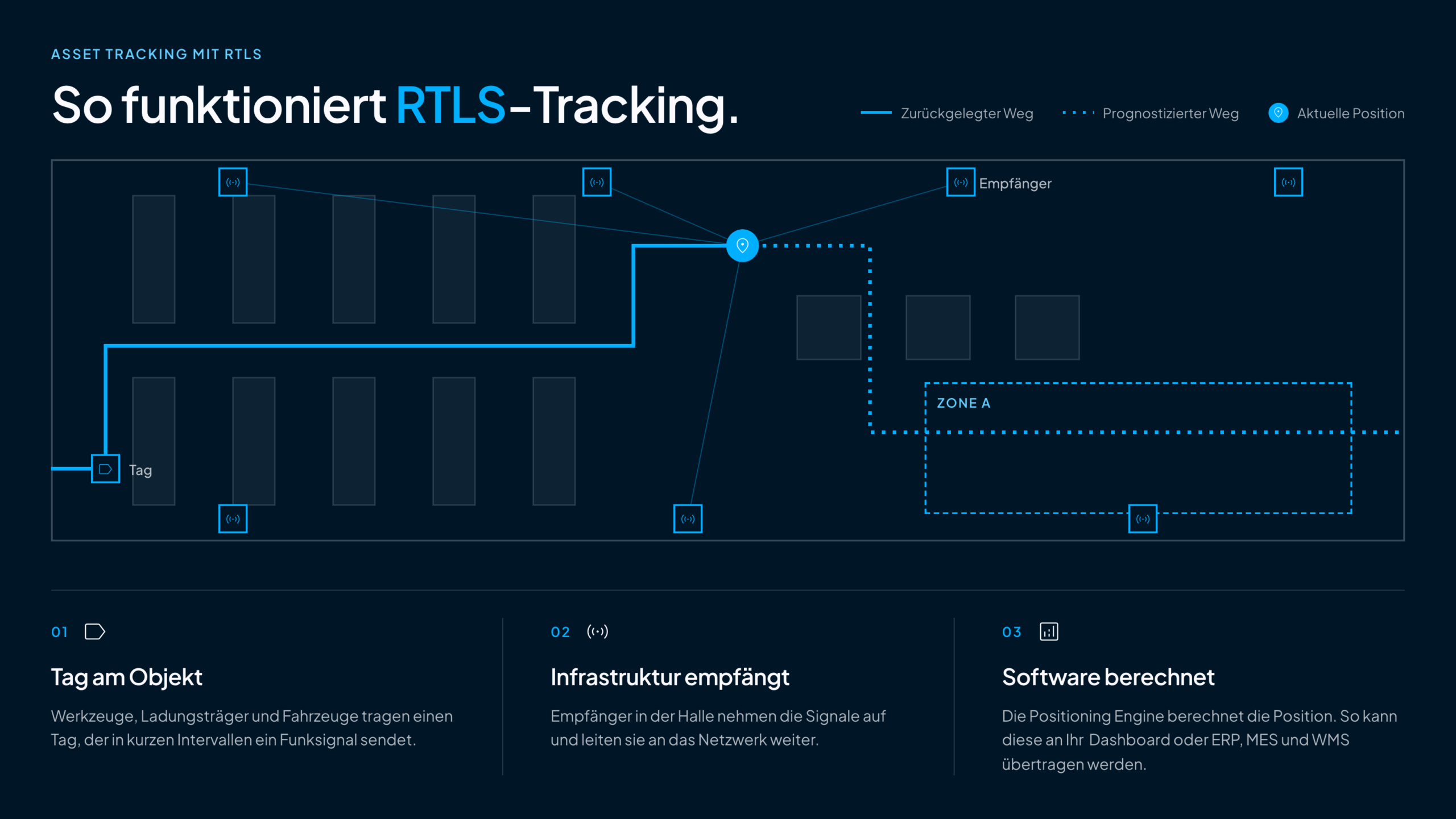 Funktionsweise von RTLS Asset Tracking