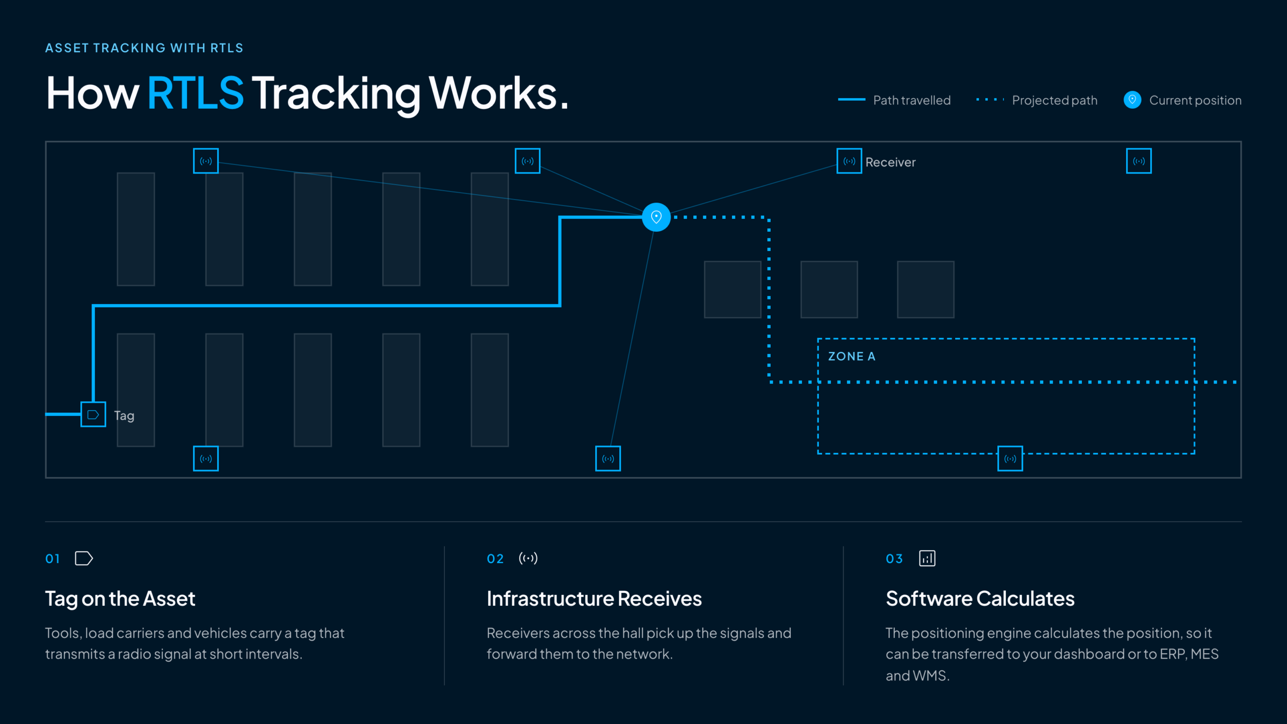 How RTLS Asset Tracking Works
